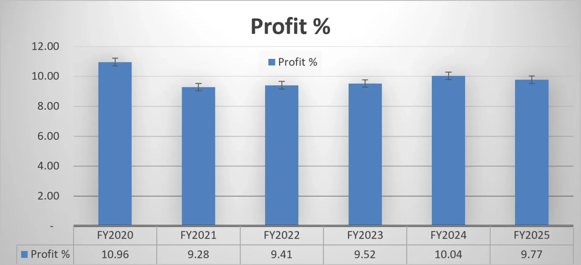 Consistency and stability on profitability range