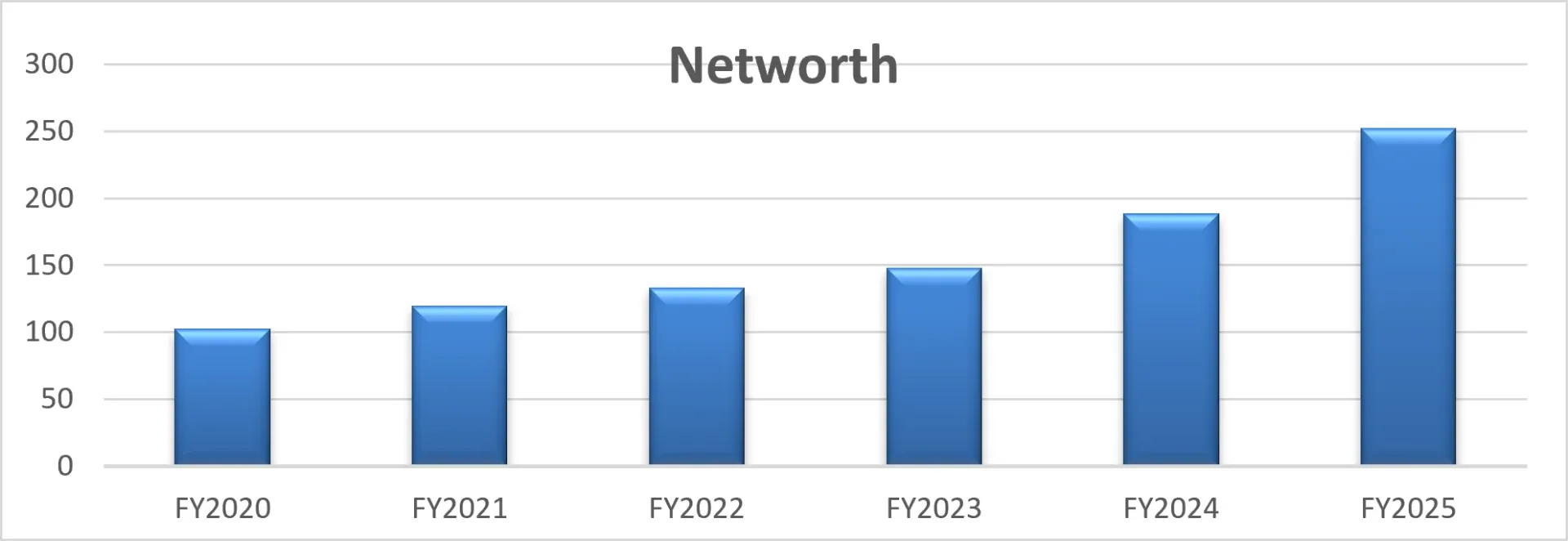 Rapid growth on net-worth