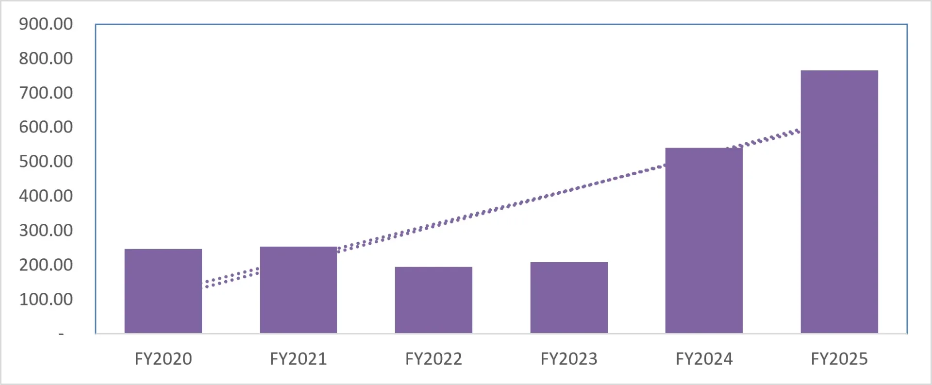 Flow chart on revenue growth commitments